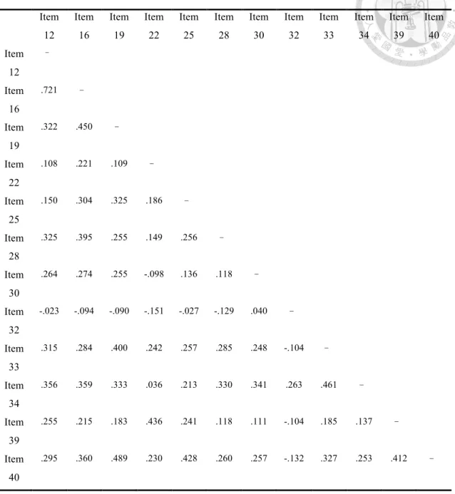 表 2-16  我是 EQ 高手預試量表「情緒認知」向度中題目間的相關距陣  Item 12  Item16  Item19  Item22  Item25  Item28  Item30  Item32  Item33  Item34  Item39  Item40  Item 12  ﹣  Item 16  .721  ﹣  Item 19  .322  .450  ﹣  Item 22  .108  .221  .109  ﹣  Item 25  .150  .304  .325  .186  ﹣  