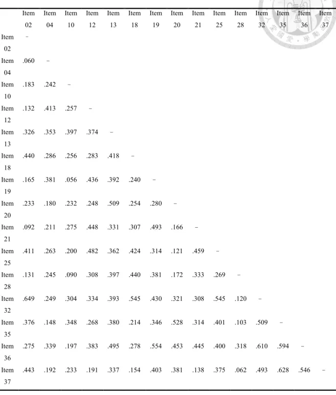 表 2-22  我好，你也好預試量表「情緒認知」向度中題目間的相關距陣  Item  02  Item04  Item10  Item12  Item13  Item18  Item19  Item20  Item21  Item25  Item28  Item32  Item35  Item36  Item37  Item 02  ﹣  Item 04  .060  ﹣  Item 10  .183  .242  ﹣  Item 12  .132  .413  .257  ﹣  Item 13  .326