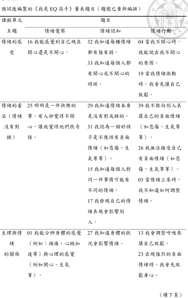 表 2-25  預試後編製的《我是 EQ 高手》量表題目（題號已重新編排）  課程單元 主題 題目 情緒覺察  情緒認知  情緒行動  情緒的感 受 16 我能感覺到自己現在開心還是不開心。 32 我知道每種情緒都有強有弱。 33 我知道每個人都 有開心或不開心的 時候。 04 當我不開心時，我能說出我不開心的原因。19 當我情緒激動時，我會先讓自己 放鬆。 情緒的看 法（情緒 沒有對 錯） 25 明明是一件快樂的事，有人卻覺得不開 心，讓我覺得他們很奇怪。 29 我知道情緒本身是沒有對或錯的。31 我認為
