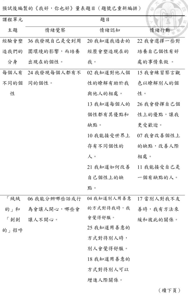 表 2-26  預試後編製的《我好，你也好》量表題目（題號已重新編排）  課程單元 主題 題目 情緒覺察  情緒認知  情緒行動  經驗會塑 造我們的 分身 36 我發現自己是受到周圍環境的影響，而培養出現在的個性。 20 我知道我過去的經歷會塑造現在的我。 22 我會選擇一些對培養自己個性有好處的事情來做  。  每個人有 不同的個 性 24 我發現每個人都有不同的個性。 02 我知道對他人個性的瞭解有助於我與他人的相處。 13 我知道每個人的 個性都有其優點和 缺點。 10 我能接受世界上 存有不同個性