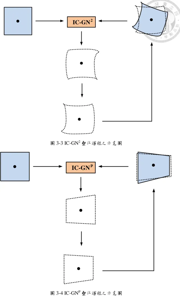 圖 3-3 IC-GN 2 疊代過程之示意圖 