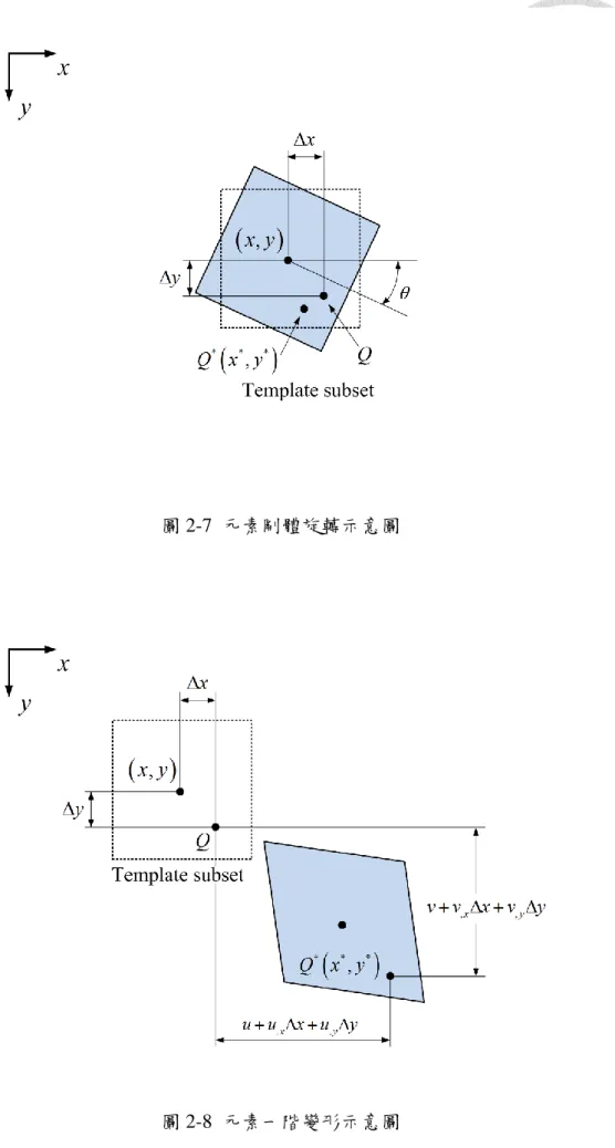 圖 2-7  元素剛體旋轉示意圖 