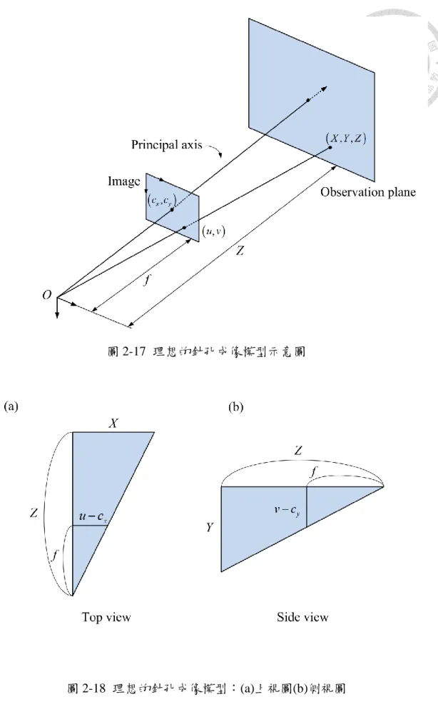 圖 2-17  理想的針孔成像模型示意圖 