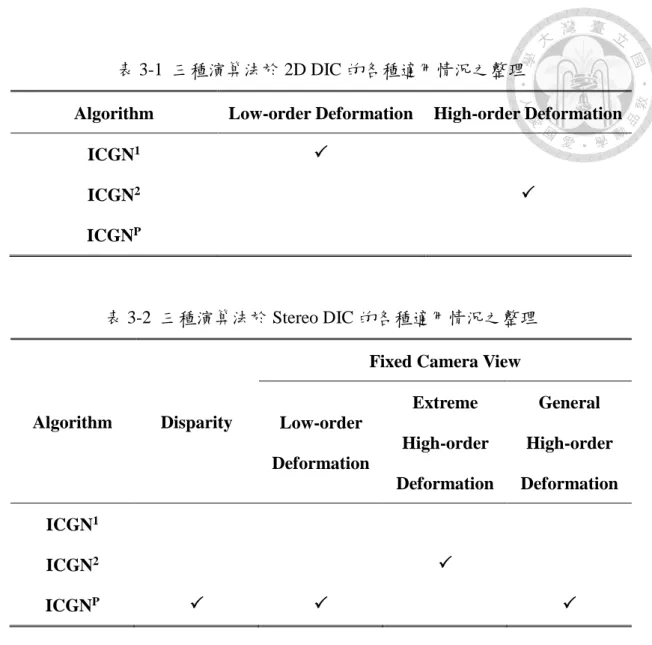 表 3-1  三種演算法於 2D DIC 的各種適用情況之整理 