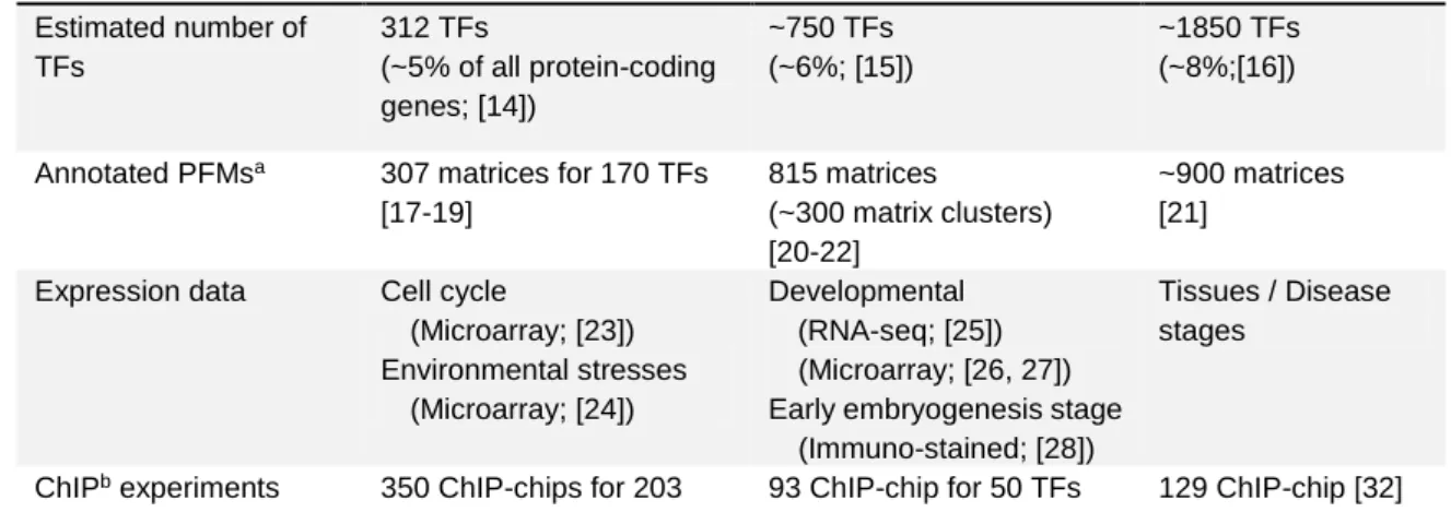 Table 2.  Statistics of the public data used for studying transcriptional regulation in  yeast, fruit fly and human 