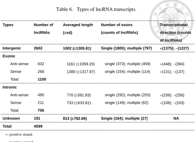 Table 6.  Types of lncRNA transcripts.  Types  Number of  lncRNAs  Averaged length  (sd)  Number of exons    (counts of lncRNAs)  Transcriptional  direction (counts  of lncRNAs)  Intergenic  2602  1002 (1305.81)  Single (1805); multiple (797)  (1375); 