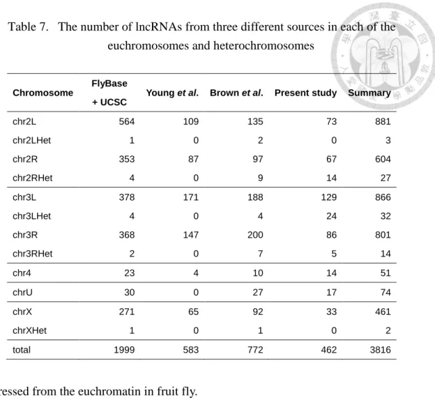 Table 7.  The number of lncRNAs from three different sources in each of the  euchromosomes and heterochromosomes 