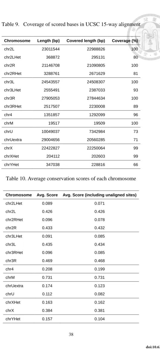 Table 9.  Coverage of scored bases in UCSC 15-way alignment 