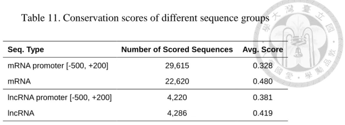 Table 11. Conservation scores of different sequence groups 