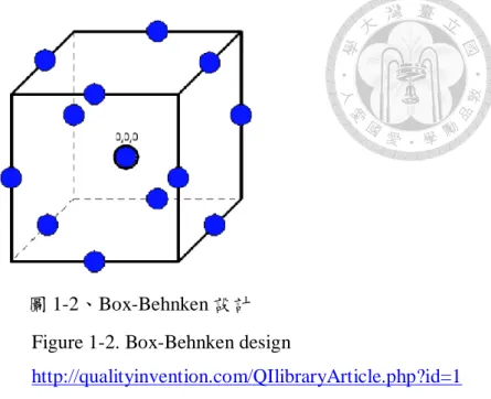 圖 1-2、Box-Behnken 設計  Figure 1-2. Box-Behnken design 