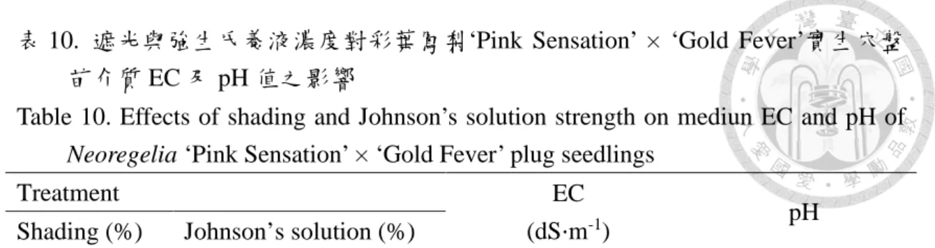 表 10.  遮光與強生氏養液濃度對彩葉鳳梨‘Pink Sensation’ × ‘Gold Fever’實生穴盤 苗介質 EC 及 pH 值之影響 