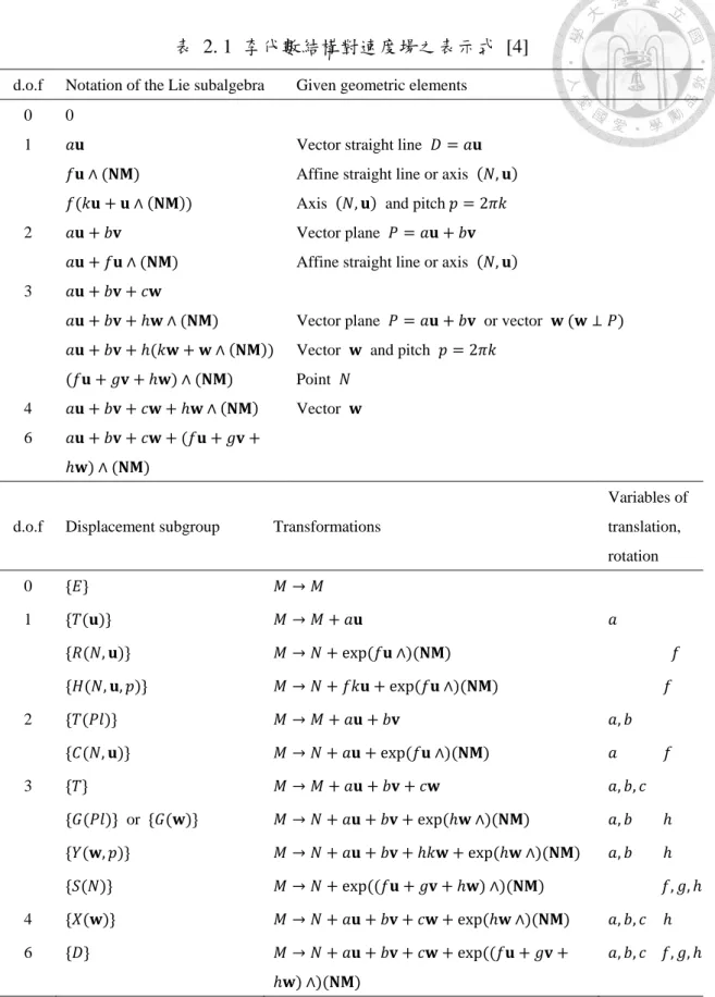 表  2. 1  李代數結構對速度場之表示式  [4] 