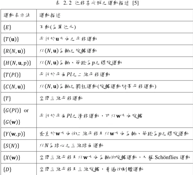 表 2.1 中分別列出對十二種位移李次群之自由度、於李代數的表示式與給定 的幾何元素，以及其轉換式與旋轉或平移的變數。觀察自由度對應於變數之數 量，例如：運動{