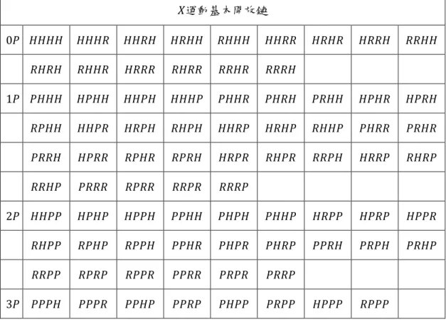 表 2.4 中顯示出 43 種可以產生