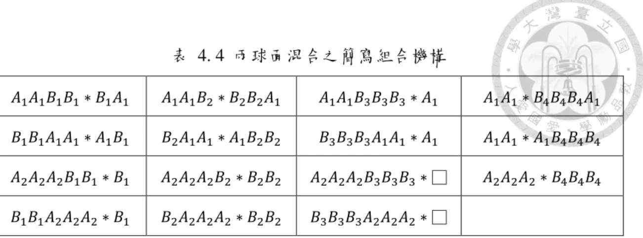 表  4. 4  兩球面混合之簡寫組合機構  