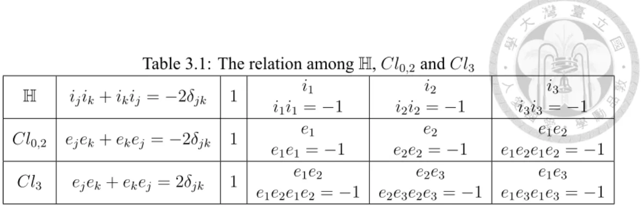 Table 3.1: The relation among H, Cl 0,2 and Cl 3 H i j i k + i k i j = −2δ jk 1 i 1 i 1 i 1 = −1 i 2i2i2 = −1 i 3i3i3 = −1 Cl 0,2 e j e k + e k e j = −2δ jk 1 e 1 e 1 e 1 = −1 e 2e2e2 = −1 e 1 e 2e1e2e1e2 = −1 Cl 3 e j e k + e k e j = 2δ jk 1 e 1 e 2 e 1 e