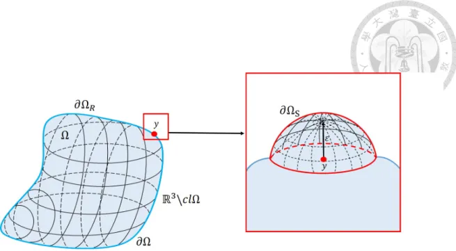 Figure 3.2: The sketch of an arbitrary domain and the solid angle subtended in the interior side at the boundary point y