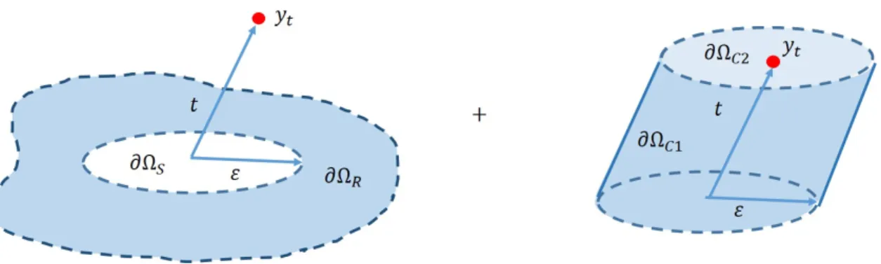 Figure 3.5: For y the boundary divides into the three parts ∂Ω , ∂Ω and ∂Ω
