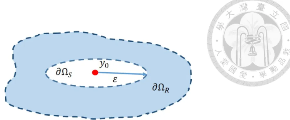 Figure 3.6: For y 0 the boundary divides into the two parts ∂Ω R and ∂Ω S