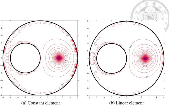 Figure 4.3: Potential contour on the plane x 3 = 0 for a concentrated source at point (2.5,0,0) using 324 nodal points and 640 triangular elements