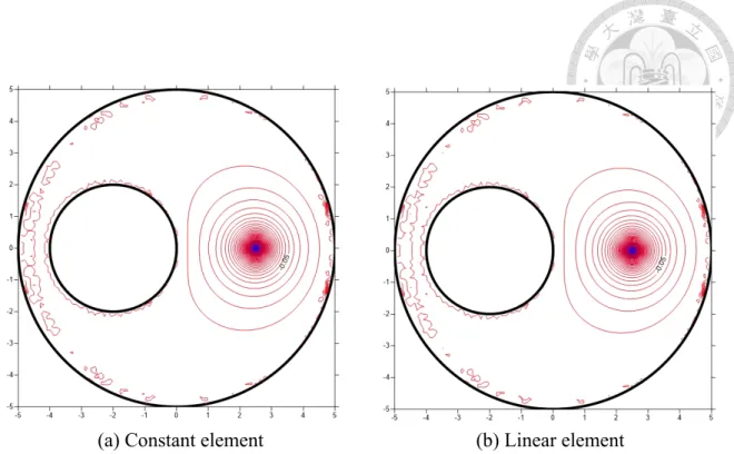 Figure 4.5: Potential contour on the plane x 3 = 0 for a concentrated source at point (2.5,0,0) using 804 nodal points and 1600 triangular elements