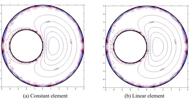 Figure 4.8: Potential contour on the plane x 3 = 0 for a concentrated source at point (0,0,2.5) using 324 nodal points and 640 triangular elements