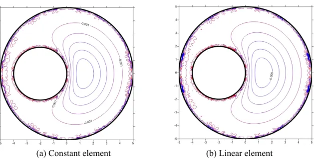 Figure 4.10: Potential contour on the plane x 3 = 0 for a concentrated source at point (0,0,2.5) using 804 nodal points and 1600 triangular elements