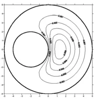 Figure 4.12: Analytical solution on the plane x 3 = 0 for a concentrated source at point (0,0,2.5) using bispherical coordinates