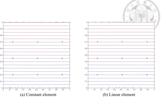 Figure 4.17: Temperature distribution on the plane x 2 = 0 with nearly singularity allevi- allevi-ated for β = 0