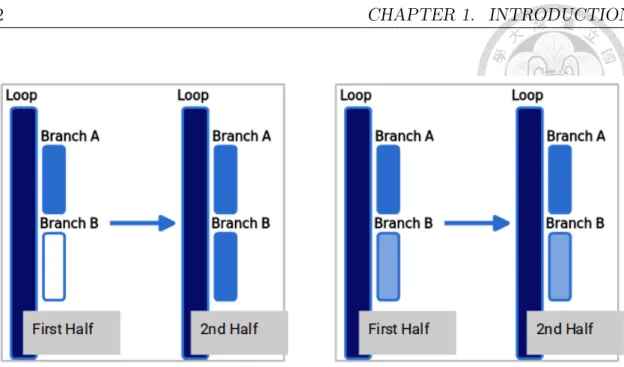 Figure 1.1: Deeper color represents higher execution frequency. Two loops with the same statistical result, but different behavior.