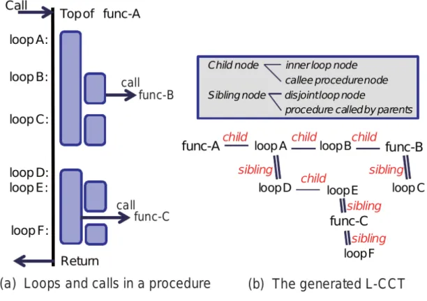 Figure 2.2: Generate context tree in (b) with program in (a).