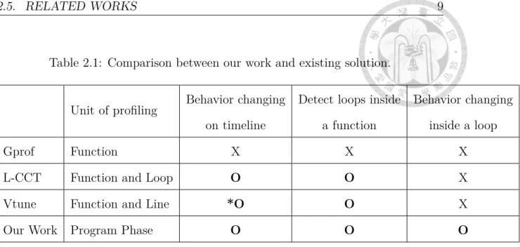 Table 2.1: Comparison between our work and existing solution.