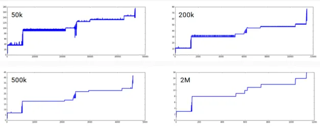 Figure 3.2: Phase-window graph using different window size. The number on the graph represents number of instructions per window.