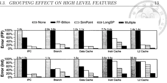 Figure 3.3: Error rate of simulating multiple simpoint is low. [15]