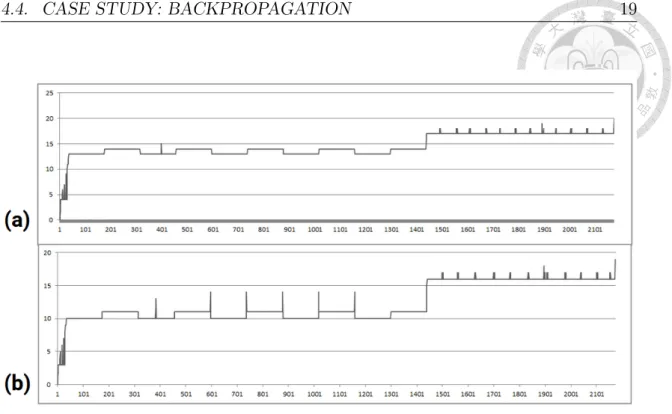 Figure 4.2: Window-Phase graph running two program in Figure 4.1.