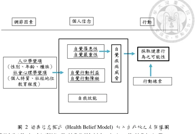 圖  2  健康信念模式  (Health Belief Model)  加入自我效之支架構圖 