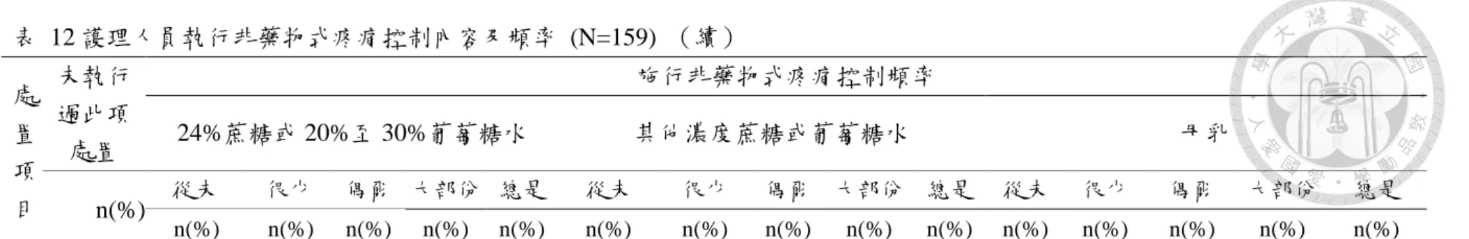 表  12 護理人員執行非藥物式疼痛控制內容及頻率  (N=159)  （續）  處 置 項 目  未執行過此項處置  施行非藥物式疼痛控制頻率 24%蔗糖或 20%至 30%葡萄糖水 其他濃度蔗糖或葡萄糖水  母乳  n(%)  從未  很少  偶爾  大部份  總是  從未  很少  偶爾  大部份  總是  從未  很少  偶爾  大部份  總是  n(%)  n(%)  n(%)  n(%)  n(%)  n(%)  n(%)  n(%)  n(%)  n(%)  n(%)  n(%)  n(%) 