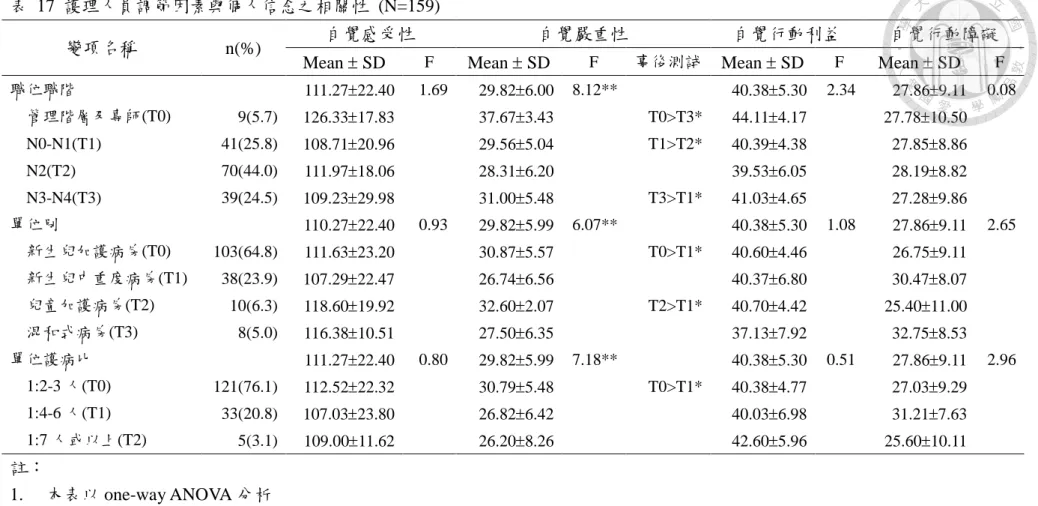 表  17  護理人員調節因素與個人信念之相關性  (N=159) 