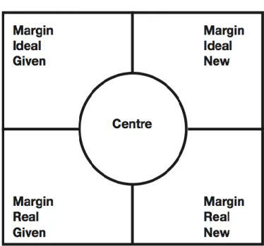 Figure 2.1 Kress and van Leeuwen (2006:179) 