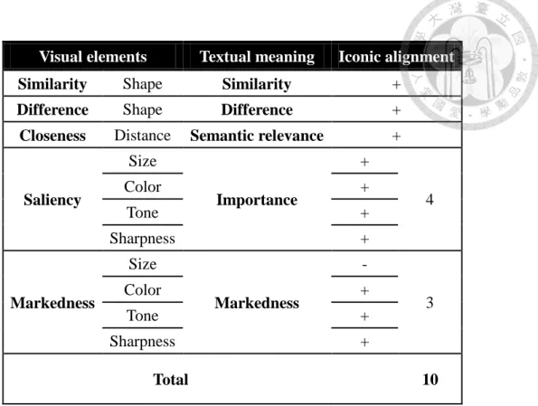 Table 4.1 Grammatical iconicity for The lugubrious game 