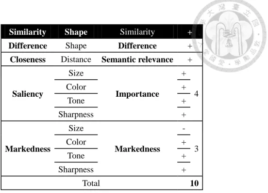 Table 4.2 Grammatical iconicity of 