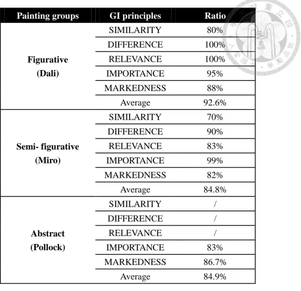 Table 4.4 Applicability of GI in painting groups   