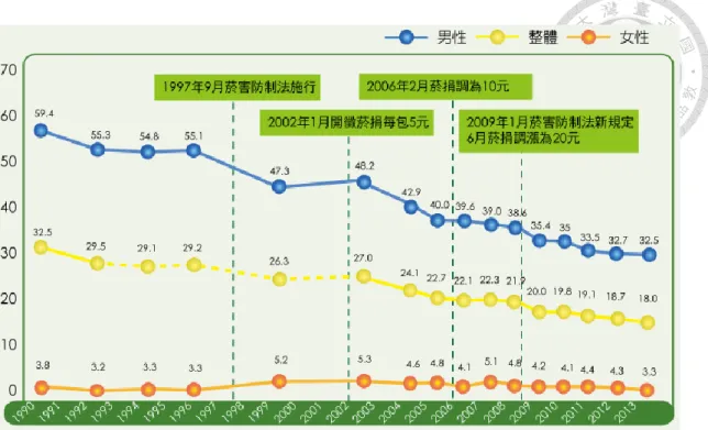 圖 6  台灣歷年 18 歲以上吸菸率 