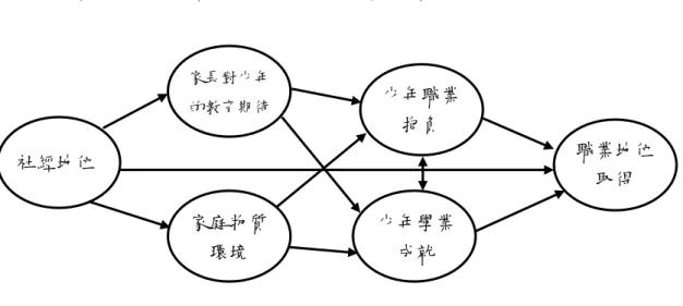圖 2-2-1.  職業地位取得的情境系統模型(Schoon &amp; Parsons, 2002) 