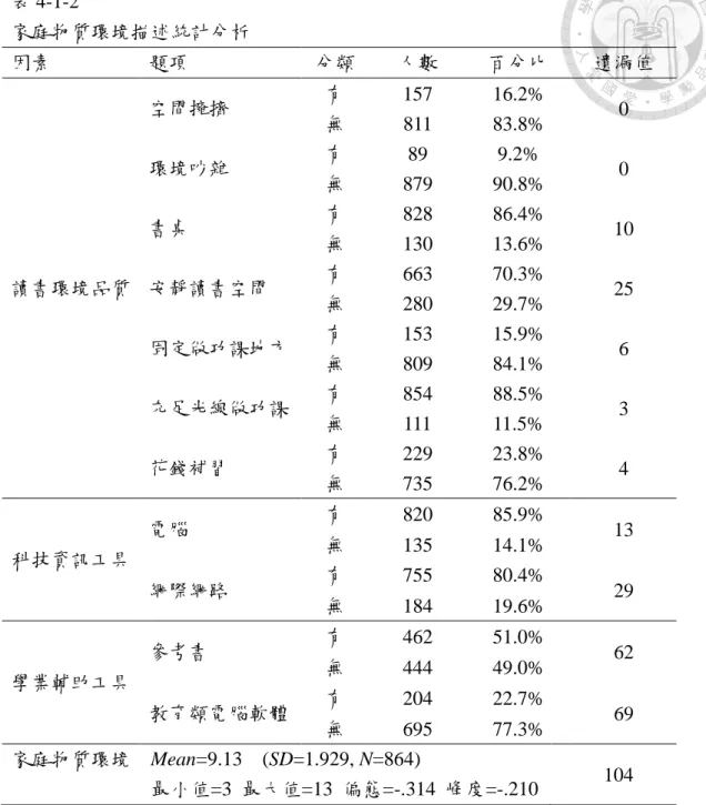 表 4-1-2  家庭物質環境描述統計分析  因素  題項  分類  人數  百分比  遺漏值  讀書環境品質  空間擁擠  有  157  16.2% 無 811 83.8%  0 環境吵雜 有 89 9.2% 無 879 90.8% 0 書桌 有 828 86.4% 無 130 13.6%  10 安靜讀書空間 有 663 70.3%  無  280  29.7%  25  固定做功課地方  有  153  15.9%  無  809  84.1%  6  充足光線做功課  有  854  88.5% 