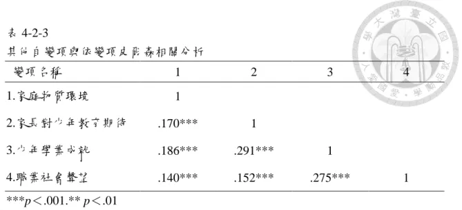 表 4-2-3  其他自變項與依變項皮爾森相關分析    變項名稱  1  2  3  4  1.家庭物質環境  1  2.家長對少年教育期待  .170***  1  3.少年學業成就  .186***  .291***  1  4.職業社會聲望  .140***  .152***  .275***  1  ***p＜.001.** p＜.01  上述皮爾森積差相關相關分析之結果，皆與本研究假設一致：少年的物質環境 愈充足、家長對少年教育期待愈高、少年的學業成就表現愈佳，少年職業抱負也愈 高。然而，為釐清