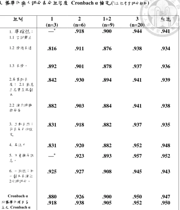 表 3.  標準化病人評分表分組信度  Cronbach α 檢定.( * :三位考官評分相同 )  組別  1  (n=3)  2  (n=6)  1+2    (n=9)  3    (n=20)  加總  1