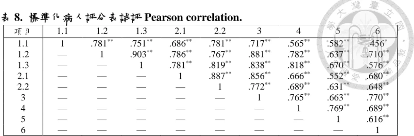 表 8.  標準化病人評分表試評 Pearson correlation.  項目  1.1  1.2  1.3  2.1  2.2  3  4  5  6  1.1  1  .781 **  .751 ** .686 ** .781 ** .717 ** .565 ** .582 ** .456 *  1.2  —  1  .903 ** .786 ** .767 ** .881 ** .782 ** .637 ** .710 ** 1.3  —  —  1  .781 ** .819 ** .838 *