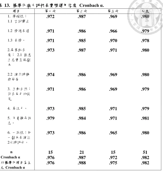 表 13. 標準化病人評核表實際運用信度  Cronbach α.  項目  第一次  第二次  第三次  加總  1.  準確性：    1.1  言詞舉止  .972  .987  .969  .980  1.2  情緒表達  .971  .986  .966  .979  1.3  表情。  .971  .985  .970  .978  2.專業配合 度：  2.1  熟悉 且忠實呈現劇 本  .973  .987  .971  .980  2.2  演出時機 與節奏  .974  .986  .9