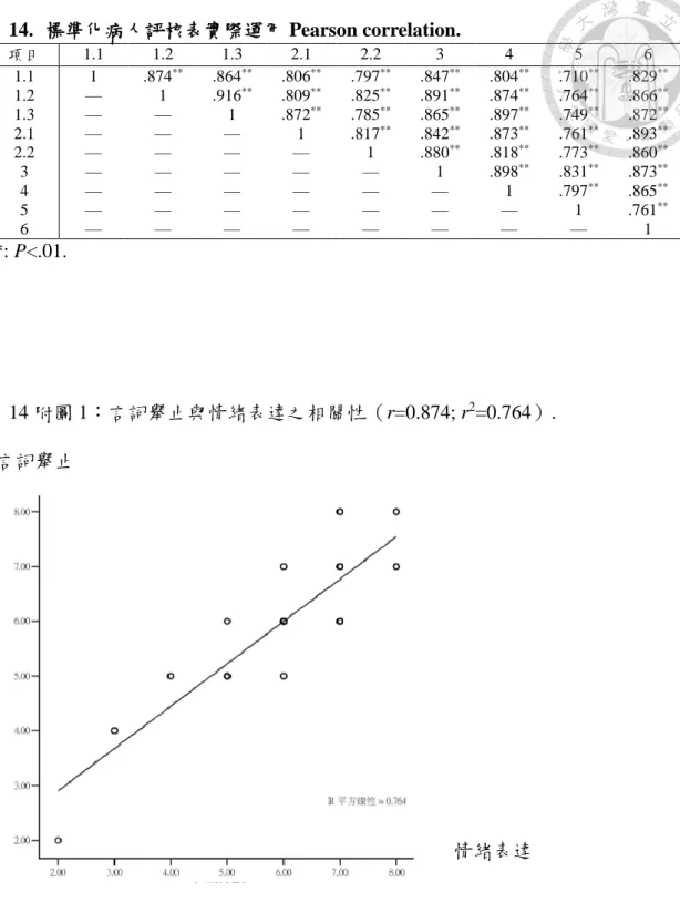 表 14. 標準化病人評核表實際運用 Pearson correlation.  項目  1.1  1.2  1.3  2.1  2.2  3  4  5  6  1.1  1  .874 **  .864 ** .806 ** .797 ** .847 ** .804 ** .710 ** .829 **  1.2  —  1  .916 ** .809 ** .825 ** .891 ** .874 ** .764 ** .866 ** 1.3  —  —  1  .872 ** .785 ** .86